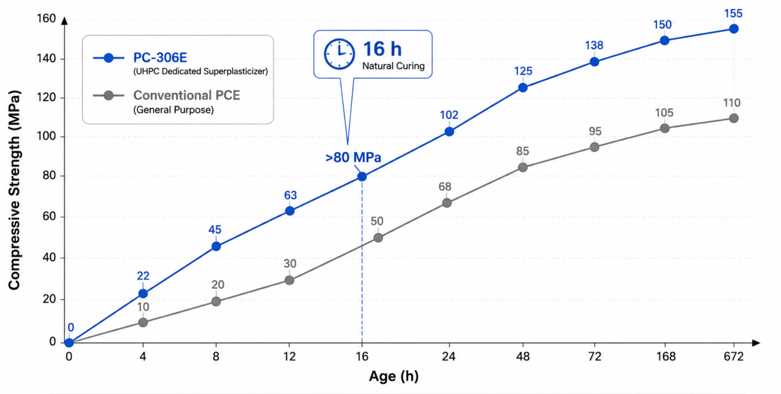 Technical line chart illustrating the accelerated early strength development of UHPC using PC-306E polycarboxylate superplasticizer, highlighting compressive strength exceeding 80 MPa after 16 hours of natural curing.