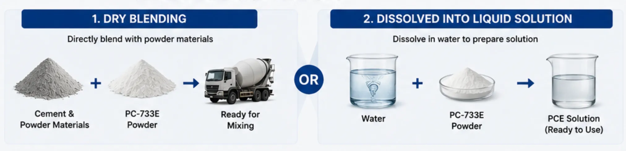 Diagram showing two application methods for PC-733E powder PCE water reducer: dry blending with cementitious materials or dissolving in water before use.