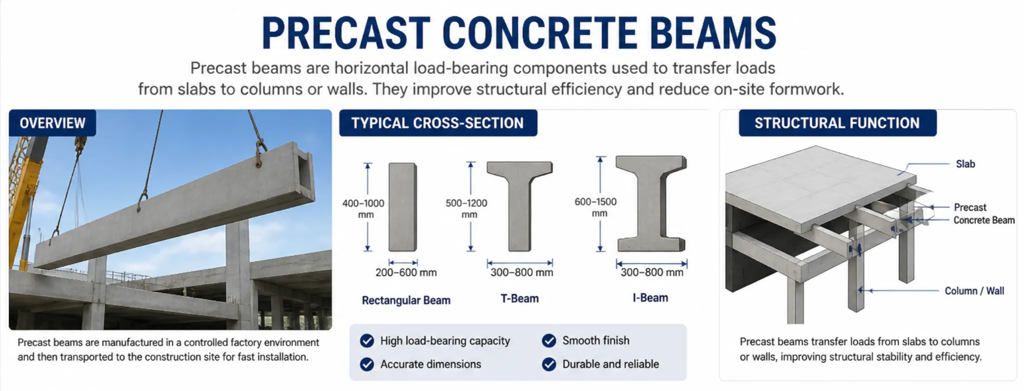 Precast concrete beam overview showing rectangular beam, T-beam, and I-beam cross-sections with structural load transfer from slabs to columns and walls