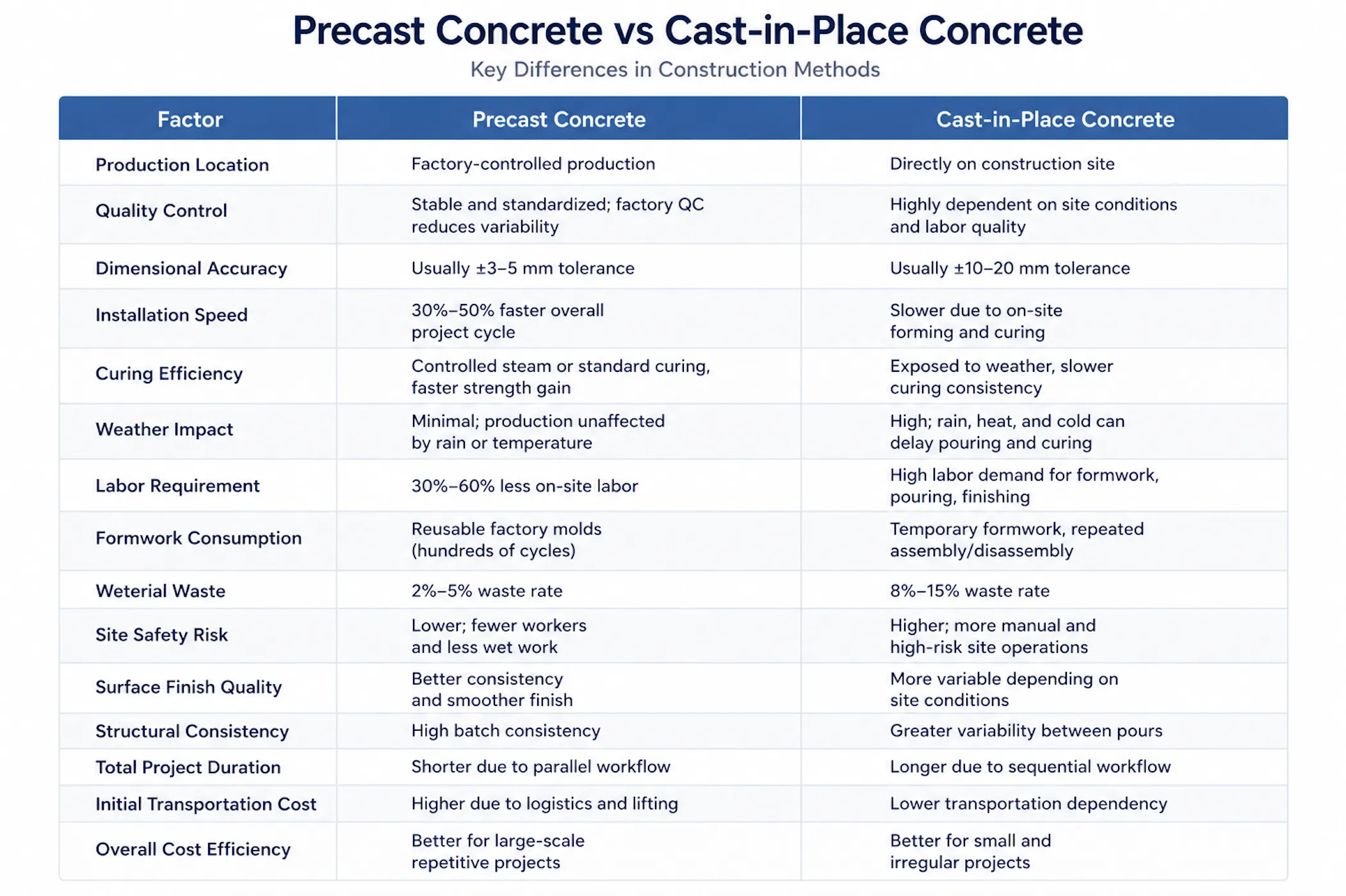 comparison chart of precast concrete and cast-in-place concrete showing differences in production quality installation speed and cost efficiency