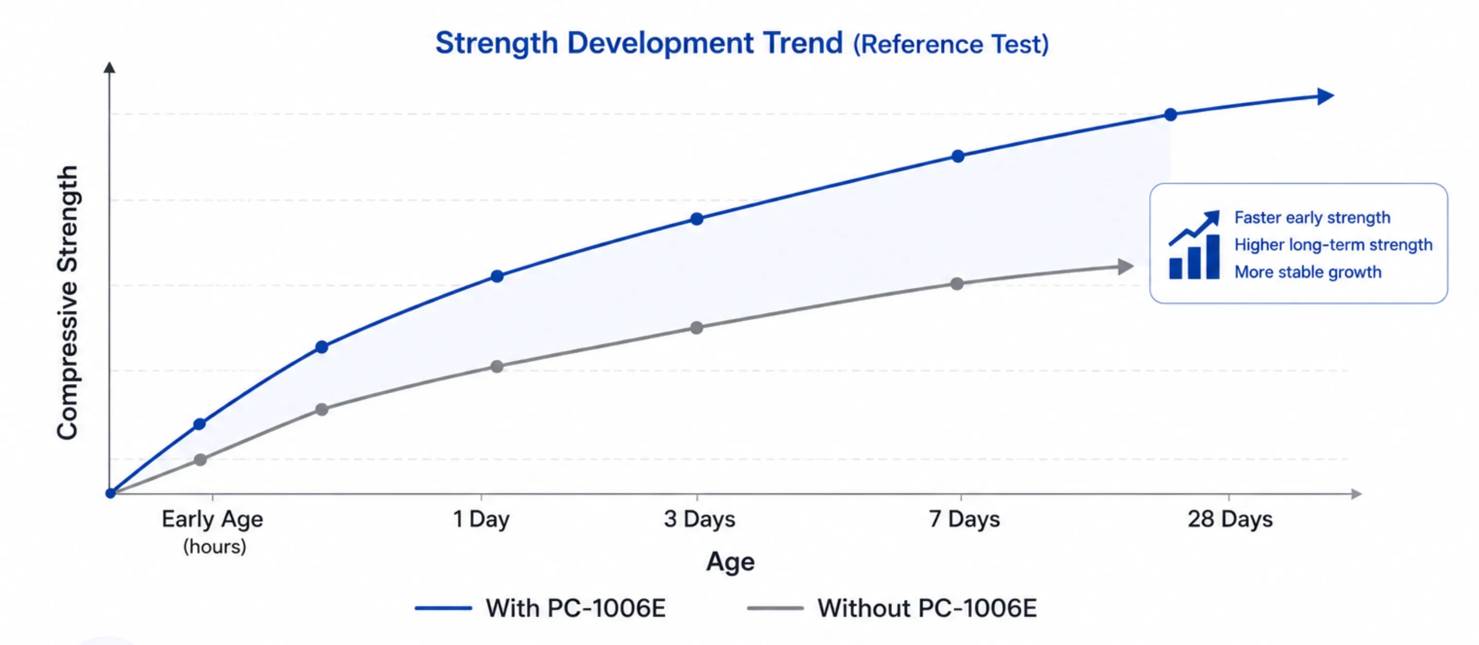 PC-1006E gypsum superplasticizer strength development trend chart showing faster and more stable strength growth compared with conventional gypsum admixtures.