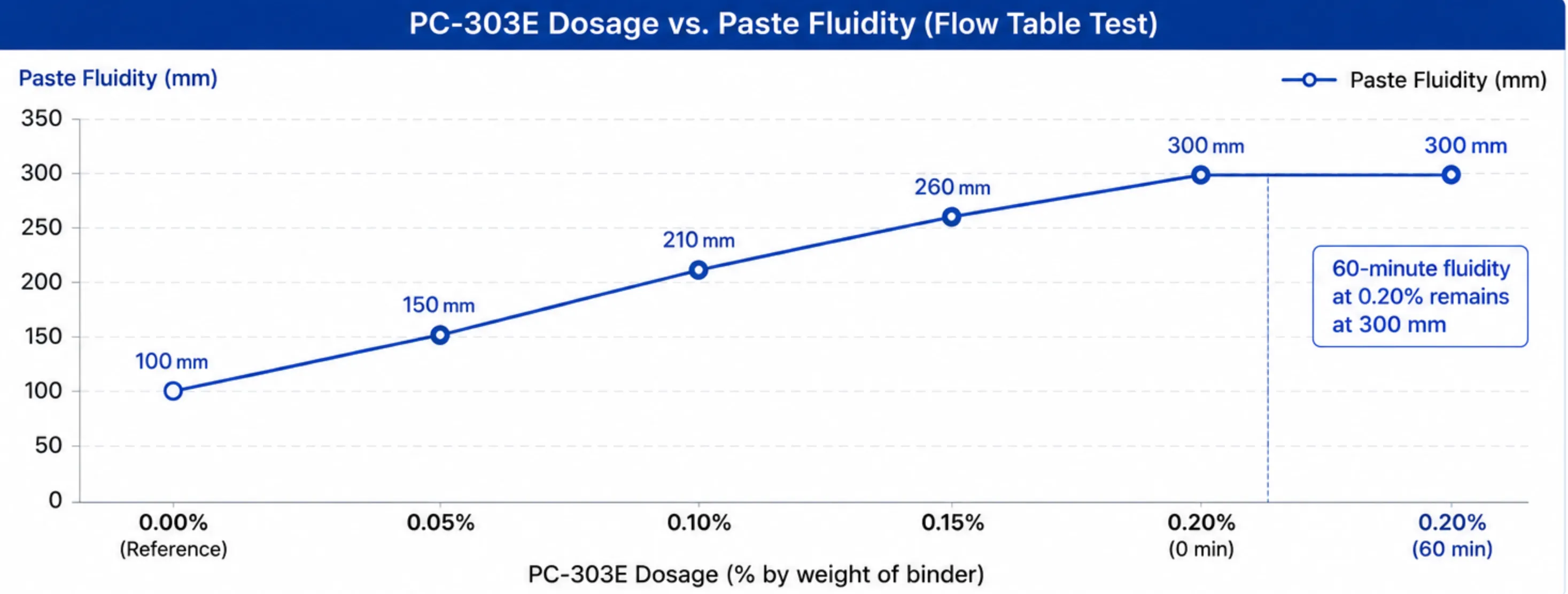PC-303E polycarboxylate superplasticizer powder cement paste test chart showing dosage, paste fluidity, and 60-minute fluidity retention.