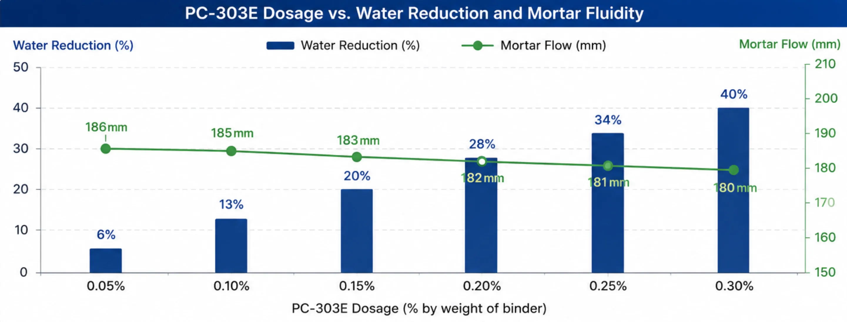 PC-303E polycarboxylate superplasticizer powder reference mortar performance chart showing dosage, water reduction rate, and mortar flowability.