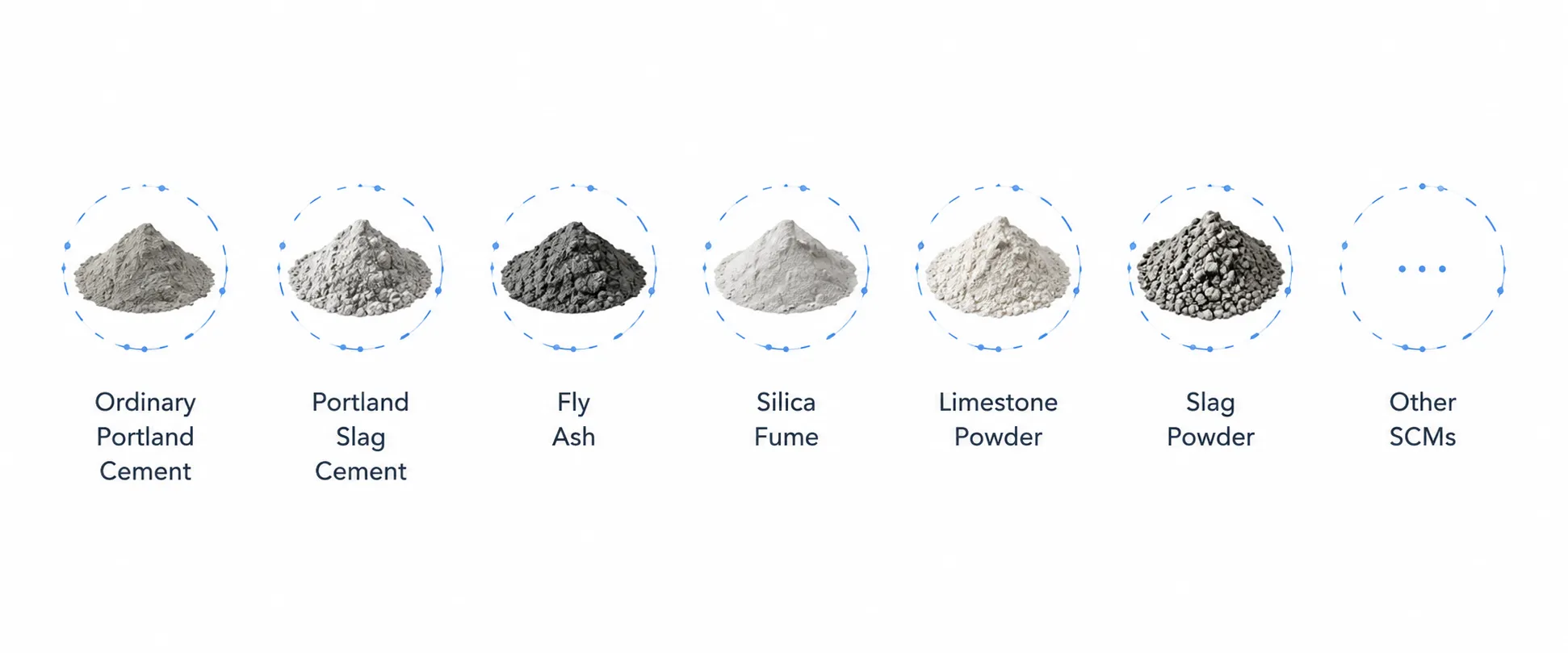 Polycarboxylate superplasticizer compatibility diagram showing OPC, fly ash, slag powder, silica fume, limestone powder, and supplementary cementitious materials