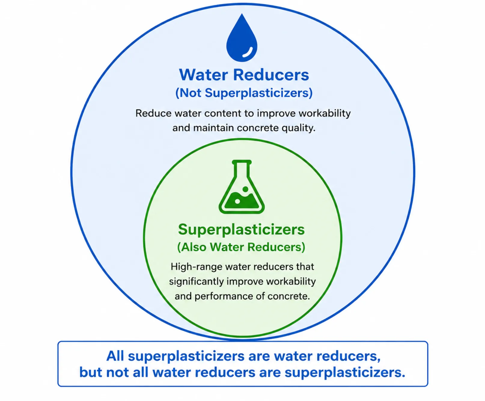 Superplasticizer vs Water Reducer: Key Differences and Uses in Concrete