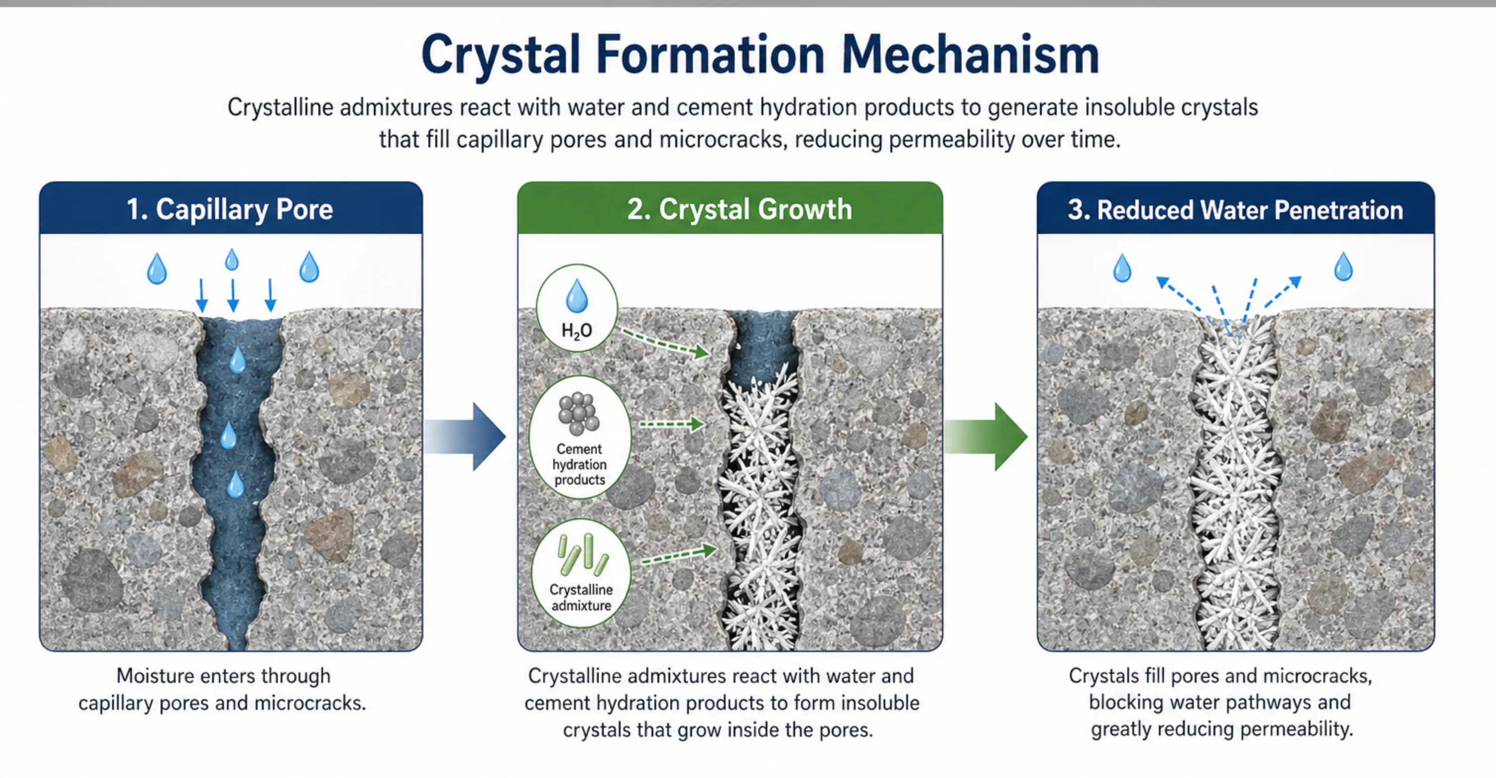 Illustration of the crystal formation mechanism in concrete showing crystalline waterproofing admixtures reacting with water and cement hydration products to grow insoluble crystals that fill capillary pores and microcracks, reducing water penetration and improving long-term durability.