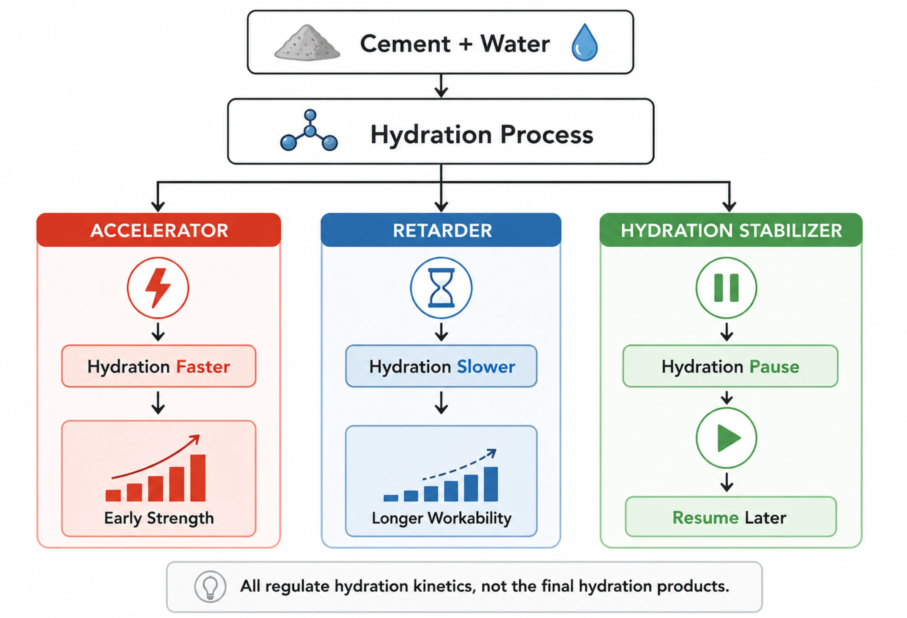 Accelerators, retarders, and hydration stabilizers all regulate cement hydration by increasing, delaying, or temporarily suspending the hydration process without changing the final hydration products.
