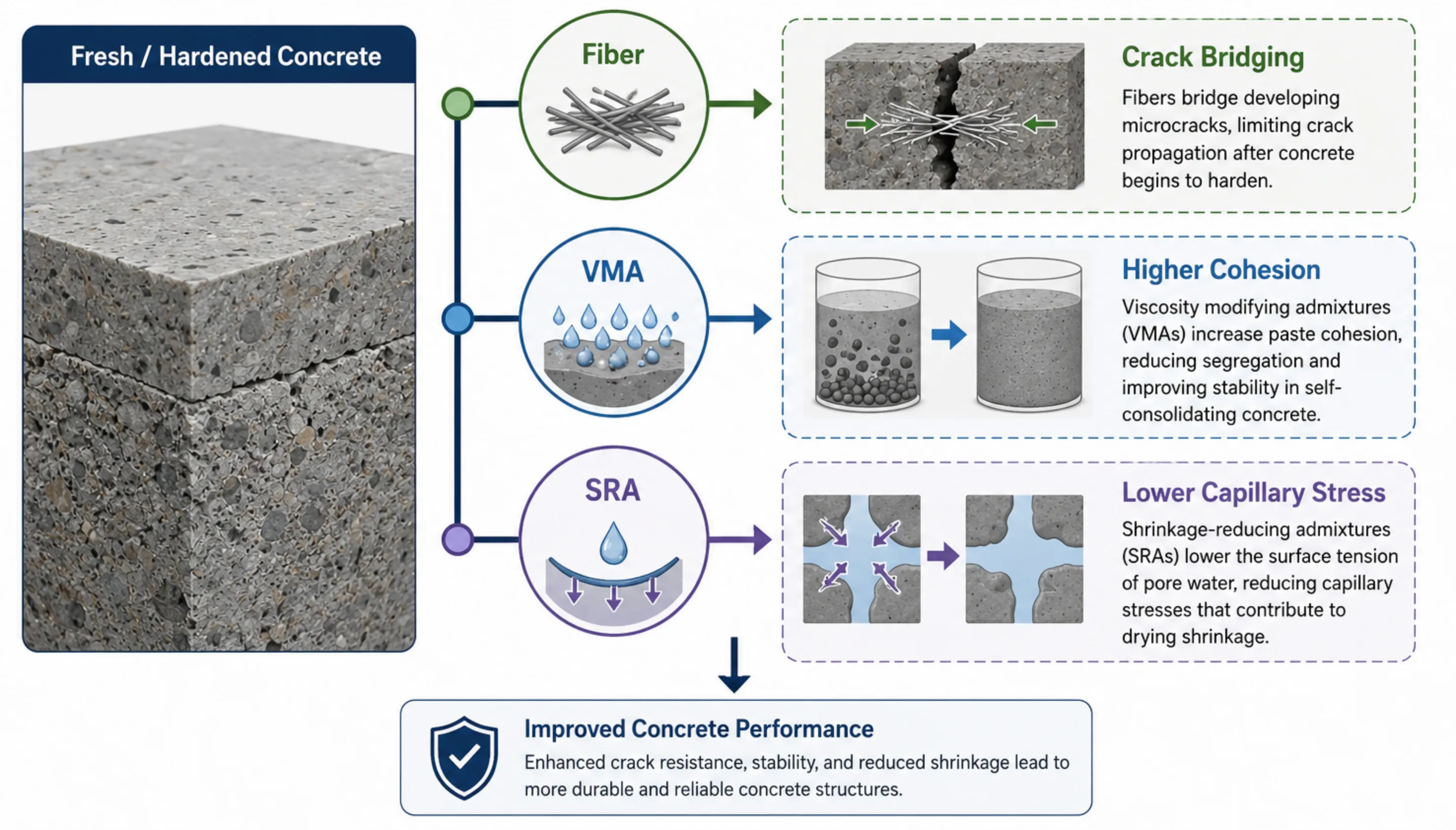 Diagram illustrating the physical modification mechanism of concrete admixtures, showing how fibers bridge microcracks, viscosity modifying admixtures (VMAs) increase concrete cohesion, and shrinkage-reducing admixtures (SRAs) lower capillary stress to improve concrete durability.
