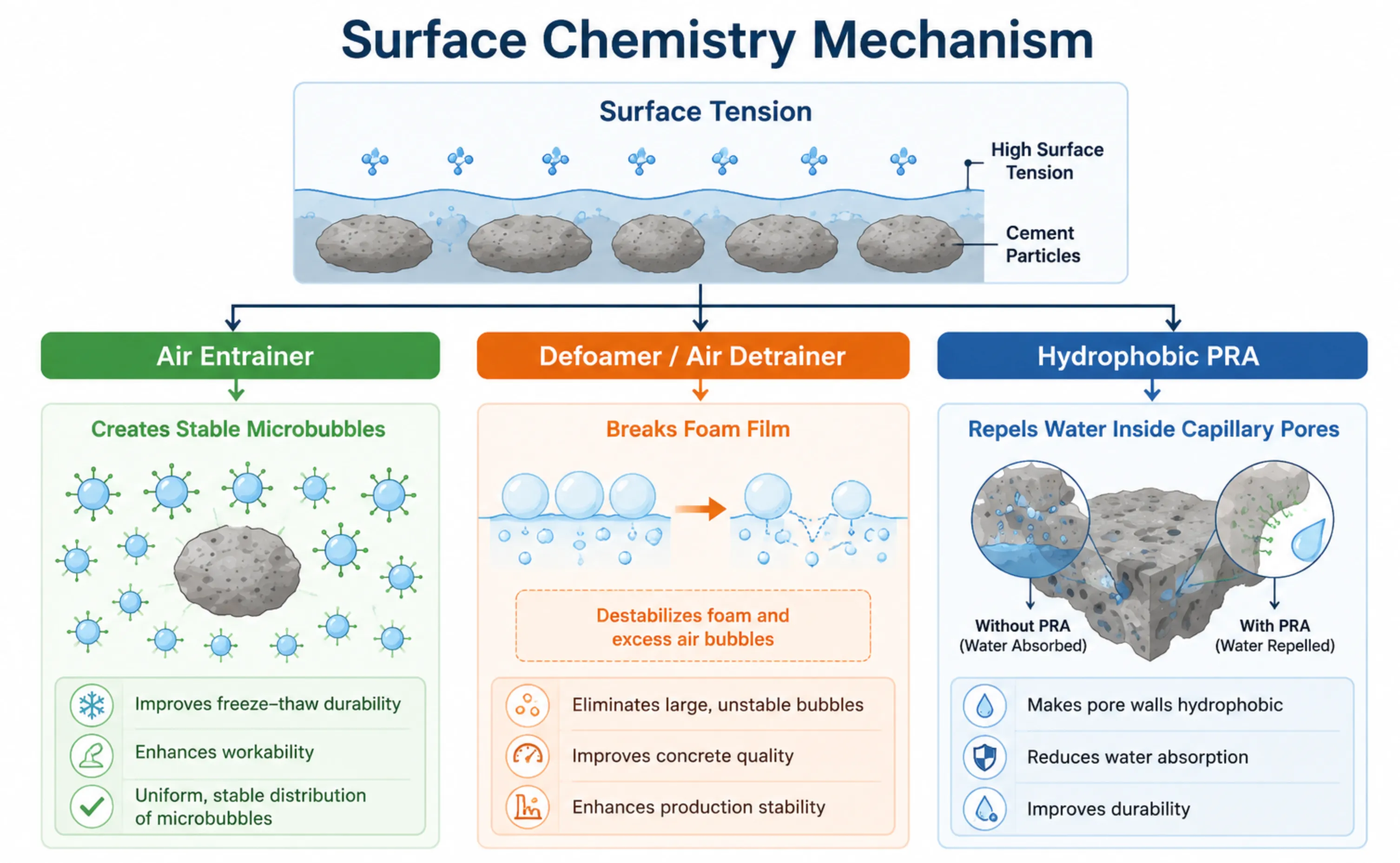 Diagram illustrating the surface chemistry mechanism of concrete admixtures, including air-entraining agents, defoamers, air detrainers, and hydrophobic permeability-reducing admixtures (PRA).