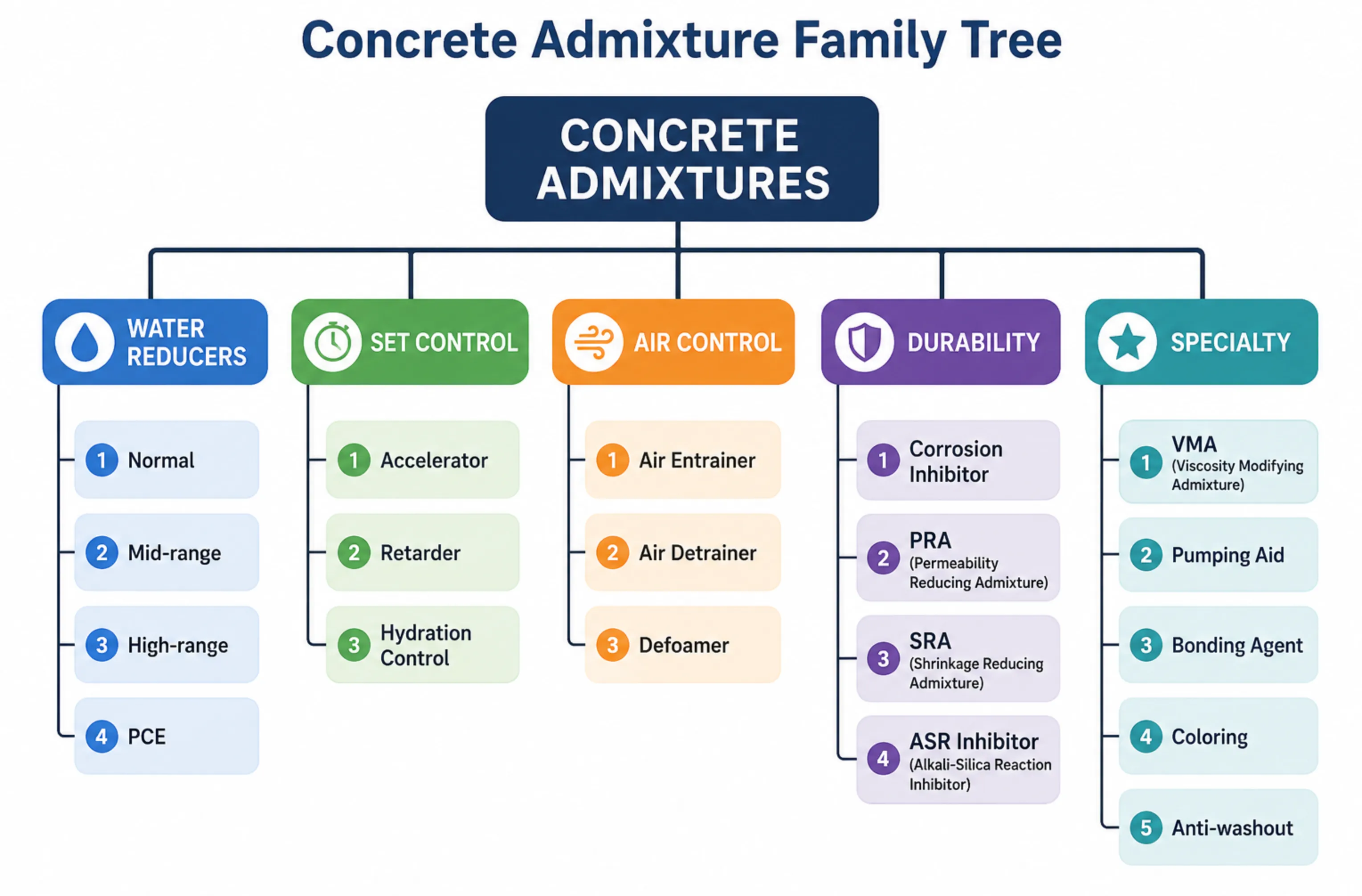 Concrete admixture family tree showing the classification of water reducers, set control admixtures, air control admixtures, durability admixtures, and specialty concrete admixtures.